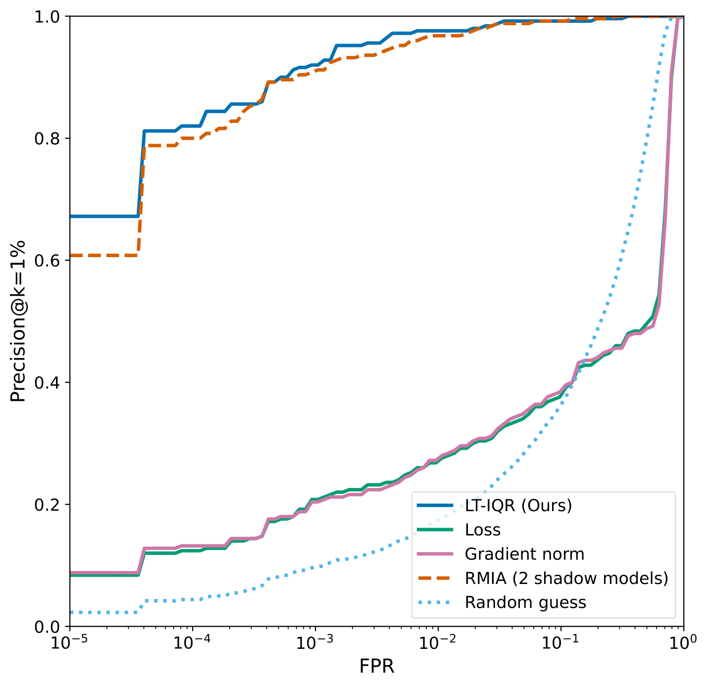 Figure 1: Precision@k=1% when identifying vulnerable samples